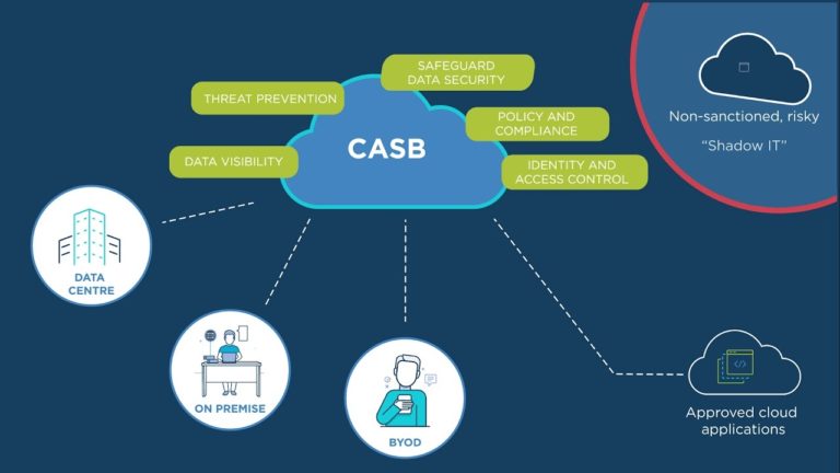 What is a CASB (Cloud Access Security Broker)? - CSIS Tech